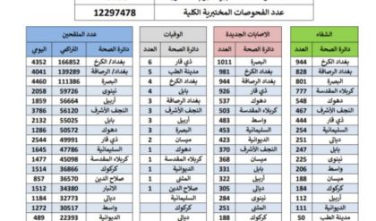 أكثر من 9000 إصابة جديدة بفيروس كورونا في العراق